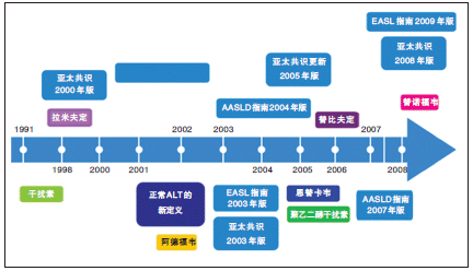 药物控制乙肝进展，促使肝功能稳定，消除乙肝误区