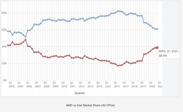 AMD台式机CPU市场份额15年来首次超越英特尔