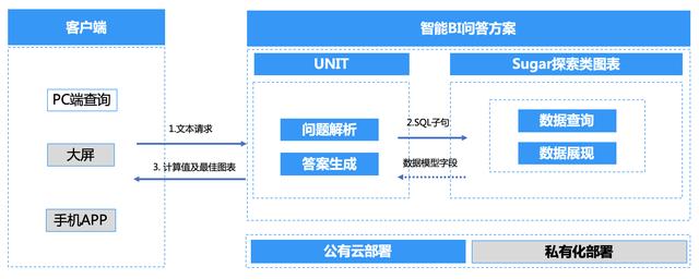 数据|UNIT开启Sugar首个智能BI场景提升企业数据分析效率