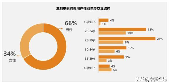 #中新经纬#报告:5月电影市场将逐渐恢复,8成观众观影意愿强烈