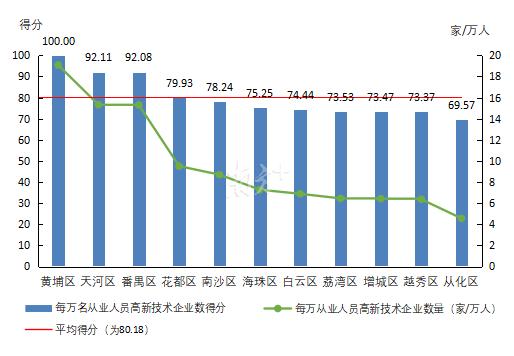 黄埔，又拿下广州第一