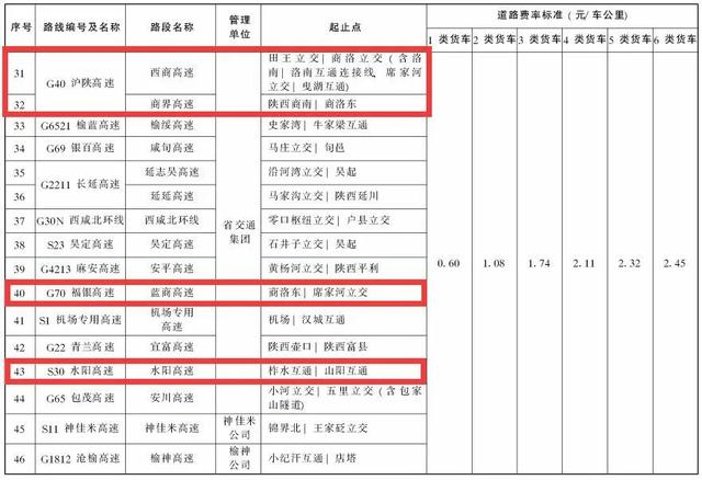 定了！陕西9座及以下小型客车按1类车收费！「959扩散」