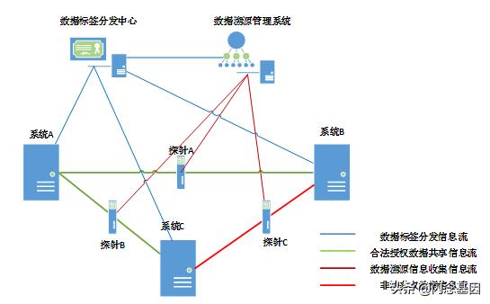 数据标签在共享数据溯源中的应用研究