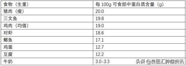 蛋白质，应该怎么吃吸收效率高？