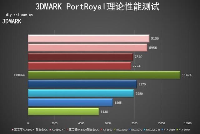 蓝宝石RX 6800/6800 XT超白金OC首测