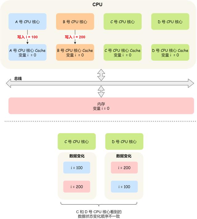 十张图详解CPU缓存一致性