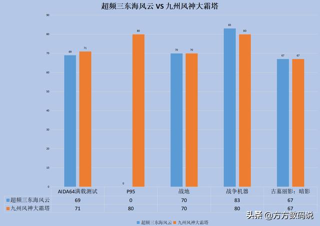 超频三东海风云VS九州风神大霜塔，如同M4与AK47的较量？