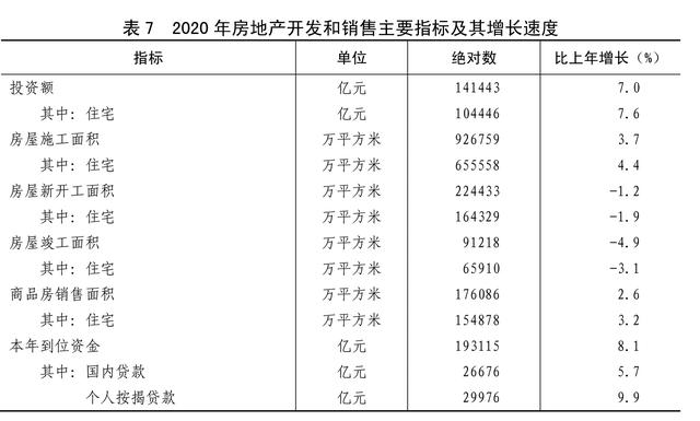 ［2020年统计公报］表7：2020年房地产开发和销售主要指标及其增长速度