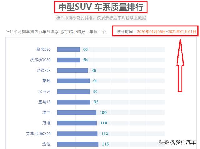 2020年中型SUV质量排名出炉：途观L垫底，国产车再次完败