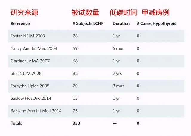 硬核科普：生酮会增加压力激素，影响甲状腺吗？