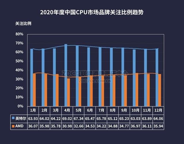 多核难销 单核制胜 2020 CPU/主板行业ZDC报告