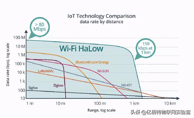 Wi-Fi HaLow与Wi-Fi6发展新方向