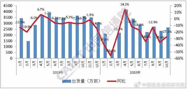 你用上5G手机了吗？5G手机出货量全面超越4G，占比达六成