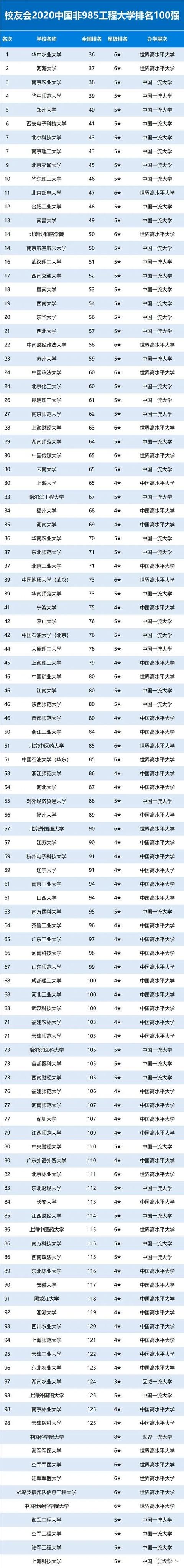 浅笑柔心|非985高校2020年综合实力排名：华中农业大学位列第一