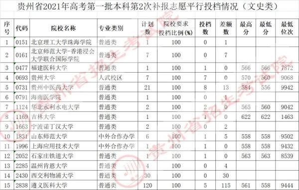 招生|7月25日高考第一批本科院校第2次补报志愿平行投档情况