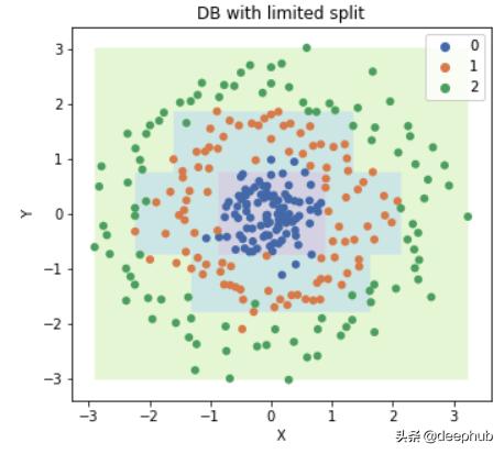 Python手写决策树并应对过度拟合问题