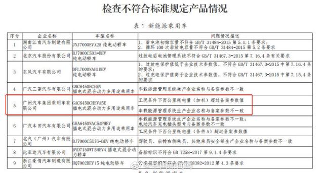 工信部：27个新能源车型存在生产一致性问题