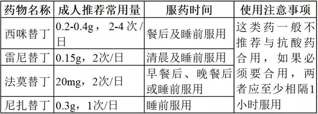 消化性溃疡|治疗胃溃疡，5类胃药服药时间是关键，饭前、饭后、空腹吃有讲究