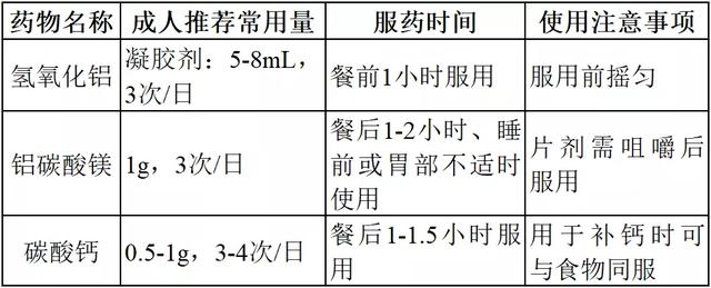 消化性溃疡|治疗胃溃疡，5类胃药服药时间是关键，饭前、饭后、空腹吃有讲究