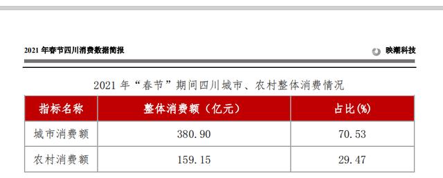 春节期间四川消费结构明显“倾城”，线下商超纷纷加码数字化