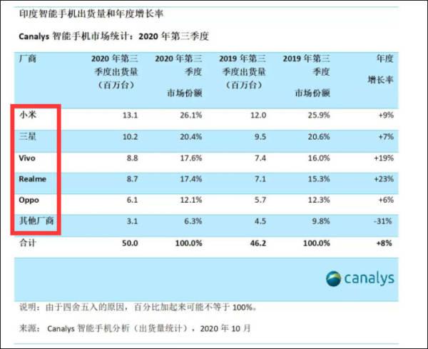 印度厂商指控联发科歧视：把大部分芯片都给了中国大陆厂商