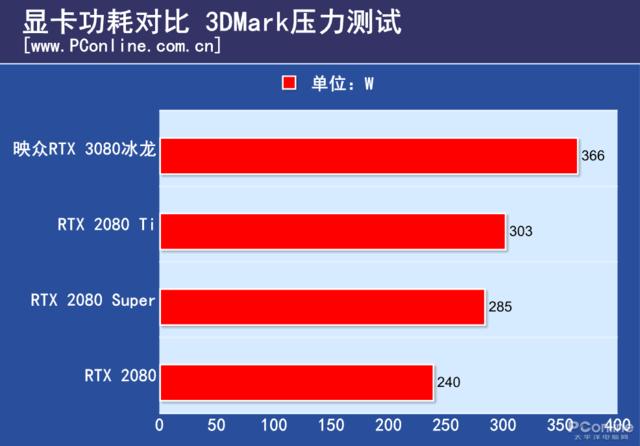 映众RTX 3080冰龙超级版评测：4风扇的冰龙回来了