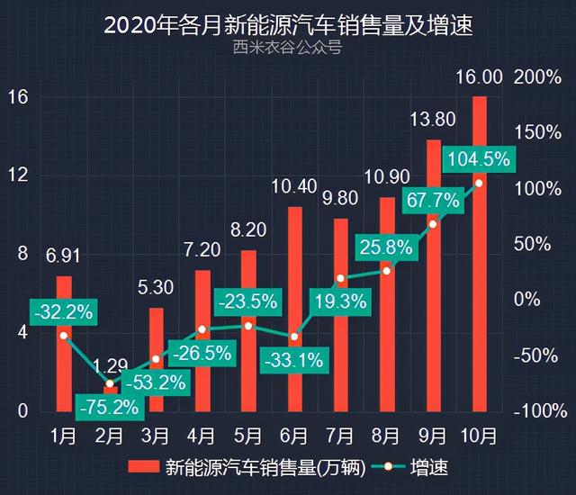 新能源汽车前十月销量分析：纯电动汽车销量连续跳涨，10月翻倍