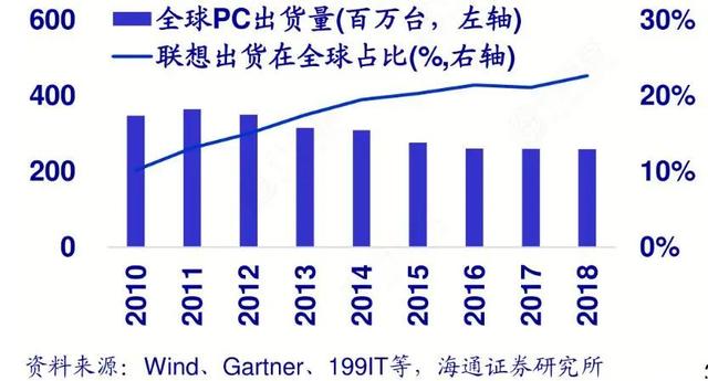 中国科技巨头远超苹果，一年卖出7366万台电脑，拿下全球第一