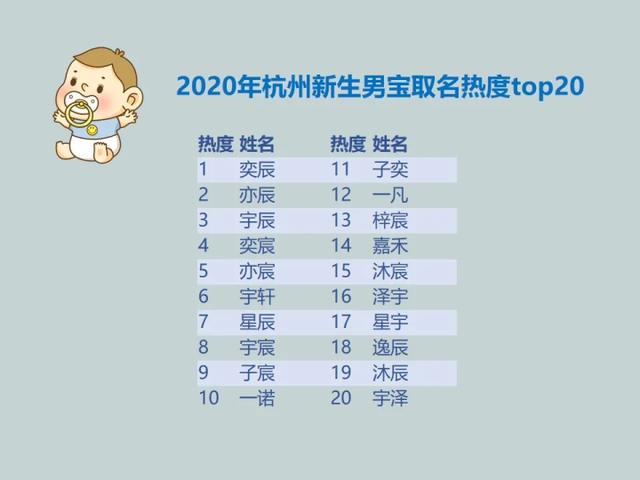 1万女宝50个叫“一诺”，1万男宝27个叫“奕辰”！2020杭州新生儿爆款名字出炉，快来查查重名