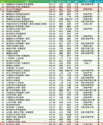 医院|湖北5家医院入围全国100强