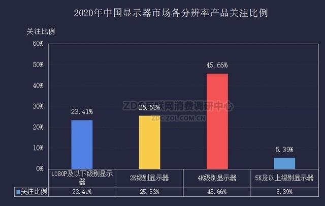 2020年显示器ZDC报告：百花齐放的时代或将来临