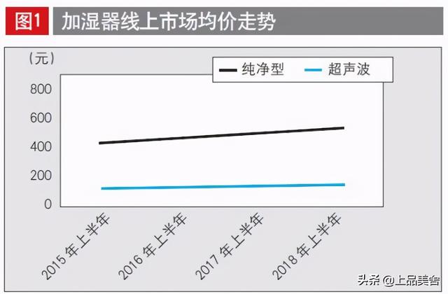 戴森想在中国市场一家独大？加湿器领域的德尔玛就足够他喝一壶