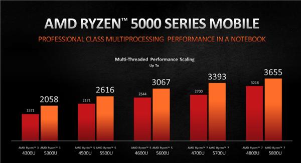 AMD正式发布锐龙5000U/5000H：Zen3架构、两天不用充电