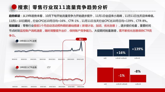 百度营销｜双11大盘流量趋势&amp;电商营销攻略