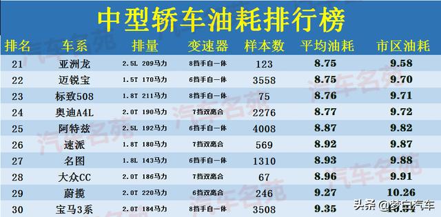 官宣！中型轿车“油耗”排名更新：迈腾凯美瑞前五，雅阁比天籁省