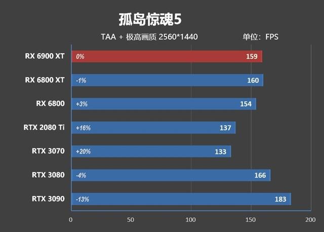 超频潜力逆天！RX 6900 XT首发评测：可与RTX 3090扳手腕了