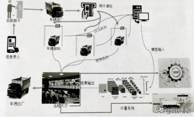 全国这三家大型钢企使用人工智能废钢定级系统，再造钢铁新创举