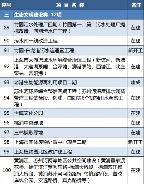 项目|2021年上海重大建设项目清单公布