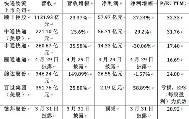 南方都市报■中通快递交出去年成绩单：营收利润双增超20%，单票收入下滑