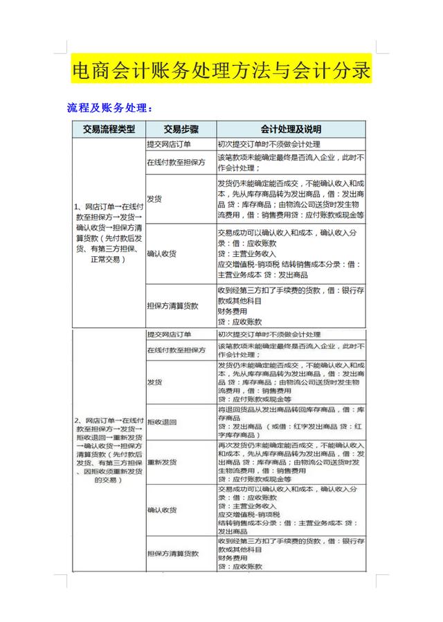 崛起的互联网！我们财务人员不快赶形势，电商会计账务处理学起来