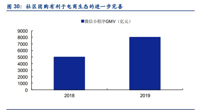 社区团购行业深度报告：万亿赛道，竞争格局如何演变