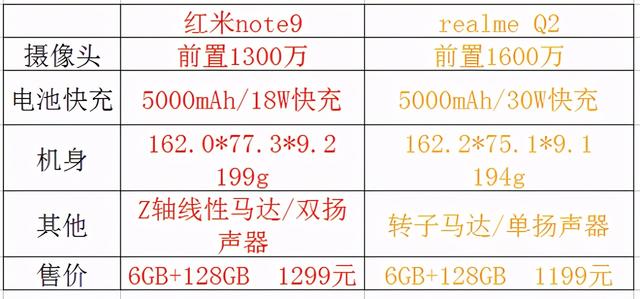 红米和realme正式打擂台，note9和Q2怎么选？