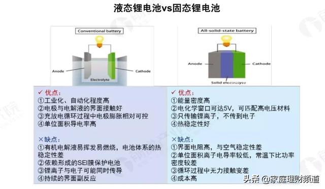 锂电池新方向！充满电仅需10分钟，续航是传统锂电池的两倍