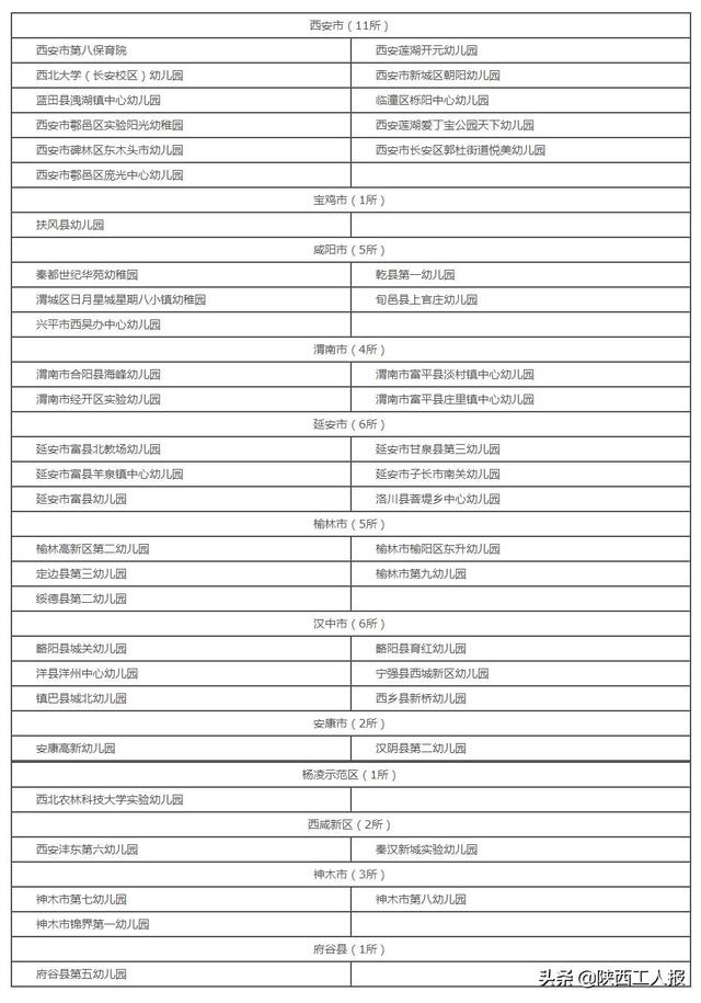 [超级宝妈]陕西公布47所示范幼儿园名单 西安11家上榜 （附名单）
