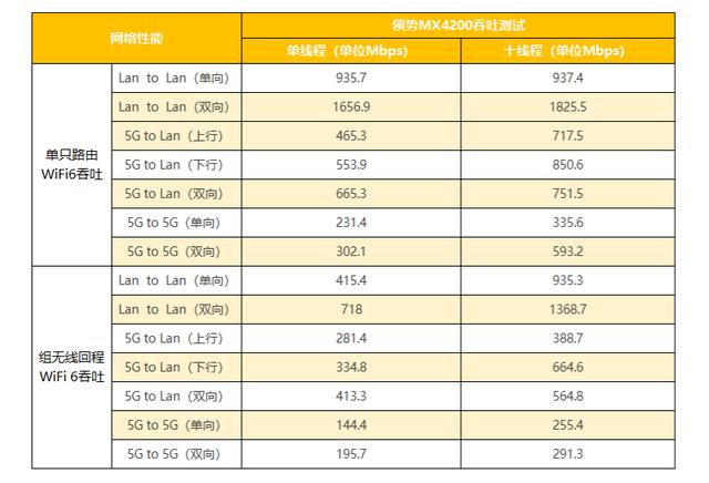 Mesh组网实战+信号测试+吞吐量测试，领势MX4200评测
