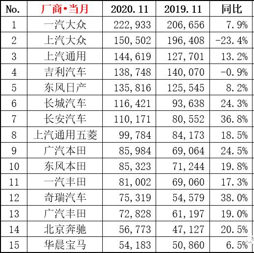 11月，这两款国民神车称霸SUV和MPV榜！轩逸成爆款王