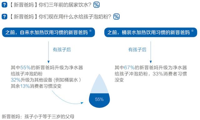 饮水|全民水健康意识提高，拥有灭菌功能的净水机受欢迎