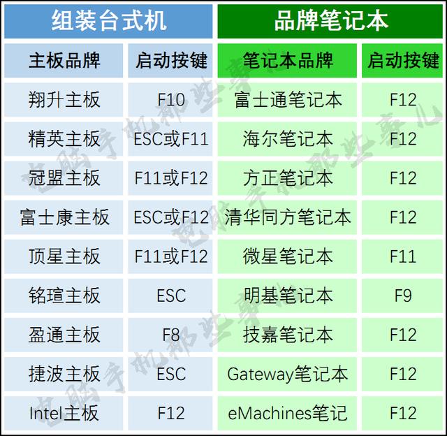 0基础学系统安装之如何设置开机从U盘启动，快捷热键启动大全