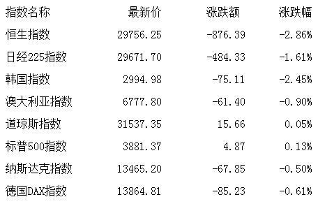 个股|收评：股指高开低走创指跌3.37% 科技股逆势崛起