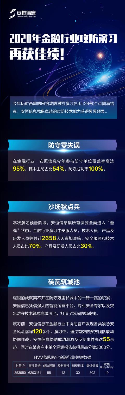 安恒信息2020年金融行业攻防演习再获佳绩